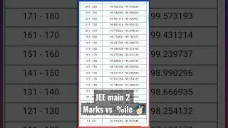 JEE main  marks vs percentile jee 2024 | jee main result 2024 | jee  2024 #shorts #jee2024