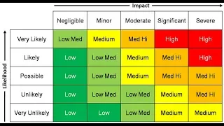 Understanding a Risk Assessment Matrix RAM