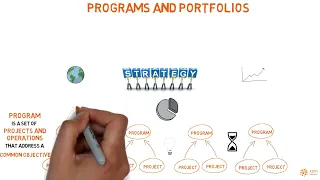 Projects, Programs, and portfolios - business strategy