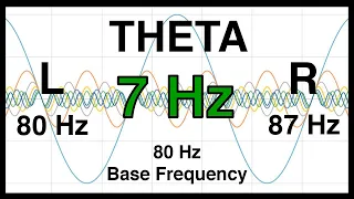 7 Hz Pure BINAURAL Beat ❇️ THETA Waves [80 Hz Base Frequency] ❇️ 100% Pure Theta Frequency