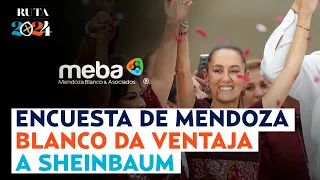 Mendoza Blanco & Asociados presenta su encuesta y da triunfo a Sheinbaum con 35 puntos arriba