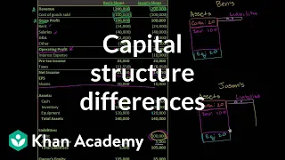 Basic capital structure differences | Stocks and bonds | Finance & Capital Markets | Khan Academy