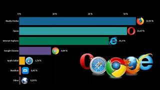 Популярные браузеры в России (2009 - 2019)