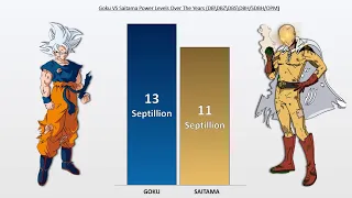 GOKU vs SAITAMA POWER LEVELS 2021 🔥 ( OVER THE YEARS )