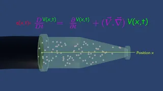 Fluid Acceleration and Material Derivative Animation #1