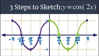 3 Steps to Sketch - Graph y=cos(2x)