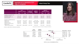 Actualización sobre la eficacia y seguridad de los tratamientos anticoagulantes en FA