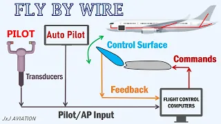 How the Fly By Wire System keeps an Aircraft safe? & How Flight Control Computers Operate?