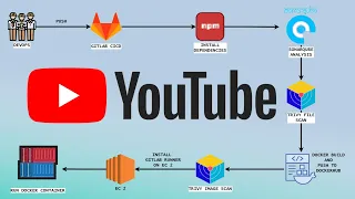 YouTube App Deployment with GitLab CI/CD | Sonarqube | Docker | Trivy