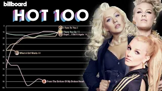 BRITNEY SPEARS vs. CHRISTINA AGUILERA vs. P!NK: Billboard Hot 100 Chart History (1998 - 2021)