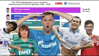 Топ 100 Бомбардиров за всю Историю Чемпионатов России по Футболу 1992-2020