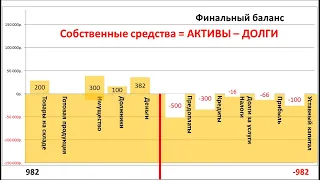 Бухучёт для начинающих. Занятие №4 Баланс предприятия.