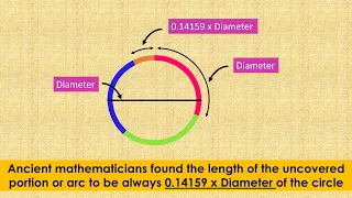 Why circumference of a circle is 2𝜋r