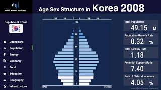 Korea - Changing of Population Pyramid & Demographics (1950-2100)