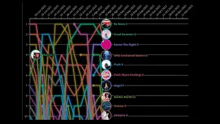 2023 - Billboard Hot 100 Top 10 l Personal Chart History