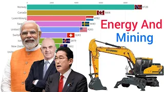 World's Top Energy And Mining Country 1960 - 2023