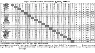 Сорок второй чемпионат СССР по футболу  1979 год