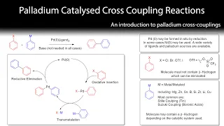 Palladium Cross-Coupling Reactions 1. An Introduction