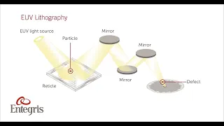 EUV Enablement: Solving Defect Challenges