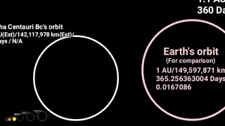 Alpha Centauri system Planets and Stars size and orbit comparison