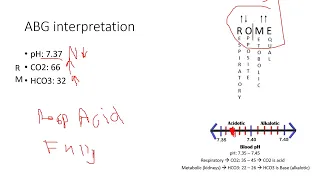 ABG interpretation