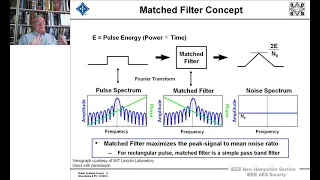 Radar Systems Engineering by Dr. Robert O'Donnell. Chapter 11: Waveforms & pulse compression, Part 1