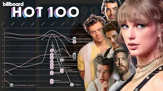 TAYLOR SWIFT vs. HER EX-BOYFRIENDS: Billboard Hot 100 Chart History (2002-2023)