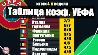 Таблица коэффициентов УЕФА. Подводим итоги 4 недели. Нидерланды обойдут Россию?