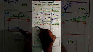 Shear Force and Bending Moment Diagram | Quick Revision | SFD & BMD