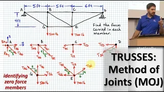 TRUSSES: Method of Joints (MOJ) | Structures of Two Force Members | Identifying Zero Force Members