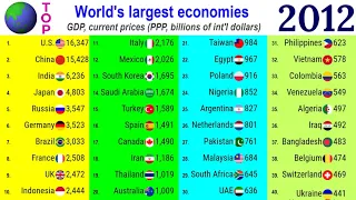 World's largest economy (1980 - 2021) |TOP 10 Channel