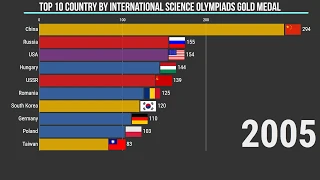 Top 10 Country by International Science Olympiads gold medal