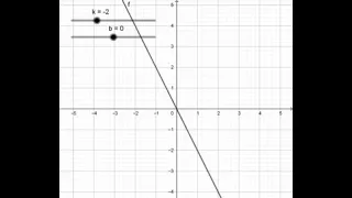 График линейной функции y=kx+b наглядно