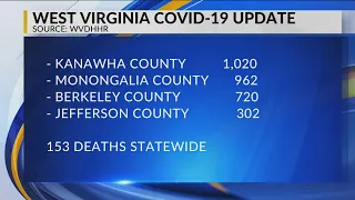 WV DHHR: Kanawha County COVID-19 cases tops 1,000 for first time