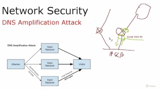 6. DNS Amplification Attack   a real world example