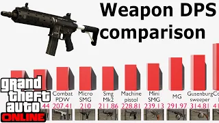 GTA Online comparison - Weapon DPS