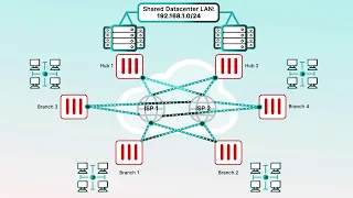 Fortinet SD-WAN Overlay Orchestration in FortiManager | SD-WAN