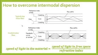 Dispersion in optical fibers