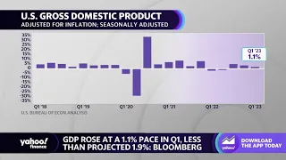 U.S. GDP rises 1.1% in Q1 as resilient consumers continue to increase spending