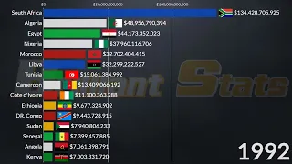 African Largest Economies in 2023 (Nigeria, Kenya, Tanzania, Egypt, South Africa, Algeria, Ethiopia)