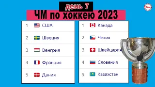 ЧМ по хоккею 2023. День 7. Результаты, расписание, таблицы.