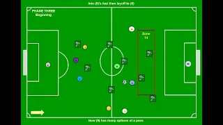 Wayne Harrison Soccer Awareness 9 v 9 Animation. 5 Phases of Play 1-3-1-3-1 formation Introduction