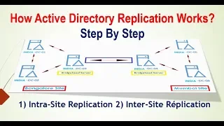 How Active Directory Replication Works ?  Types of replication.