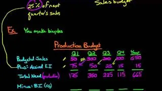 The Production Budget