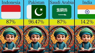 Muslim population from different countries | muslim population percentage from different countries