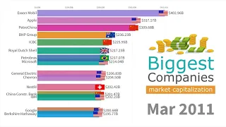 Top 15 Biggest Companies by Market Capitalization 1993 - 2019