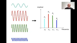 11 Procesamiento de Imágenes: Transformada de Fourier en 1D