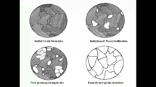 Recrystallization in Metals | Cold Working and Hot Working | [Explained Easily with Animation]