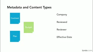 SharePoint Tutorial - Understanding content types