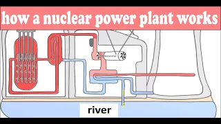 How a nuclear reactor works - explained simply and clearly